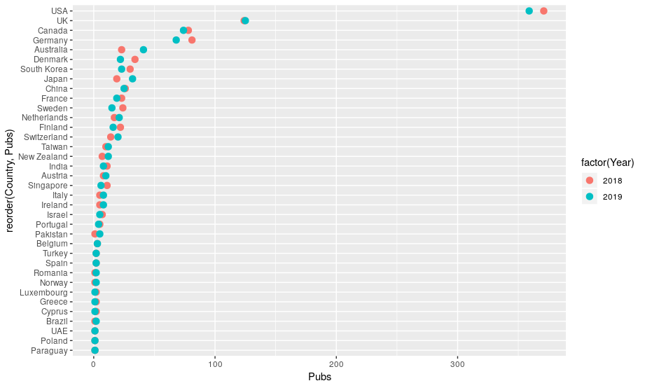 Multi-year plot of papers at CHI by country