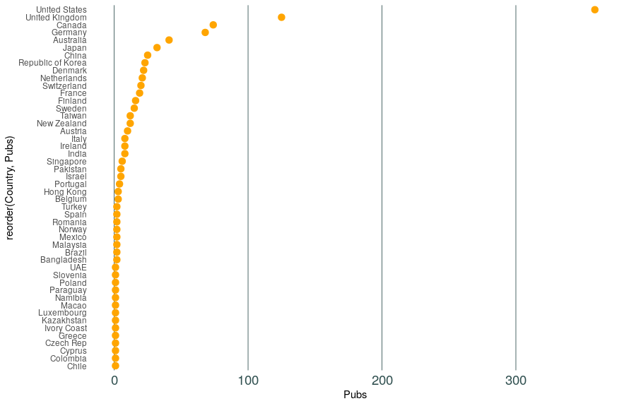 Plot of CHI 2019 accepted papers by country