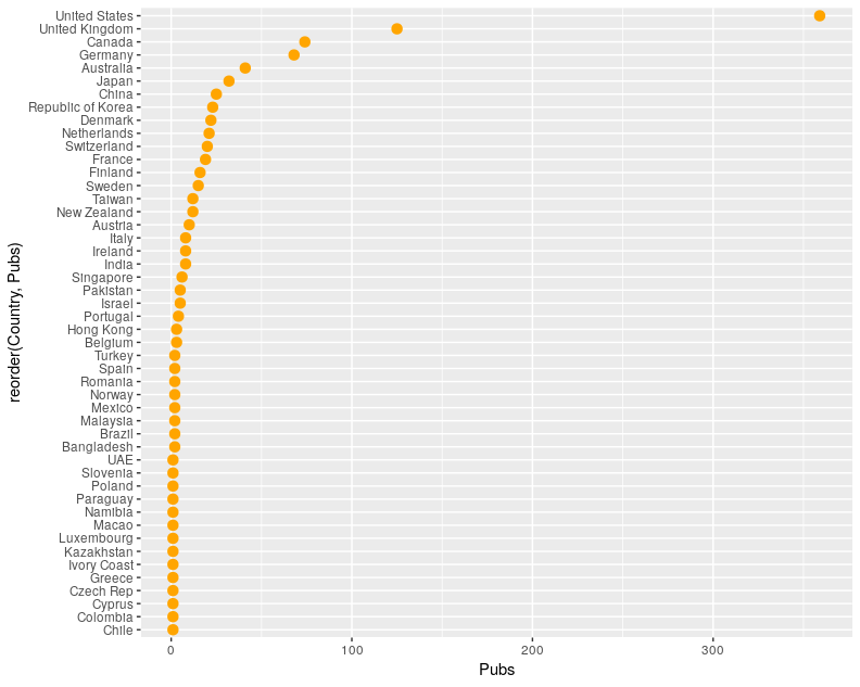 Our plot of countries and publications, but now with some colour.