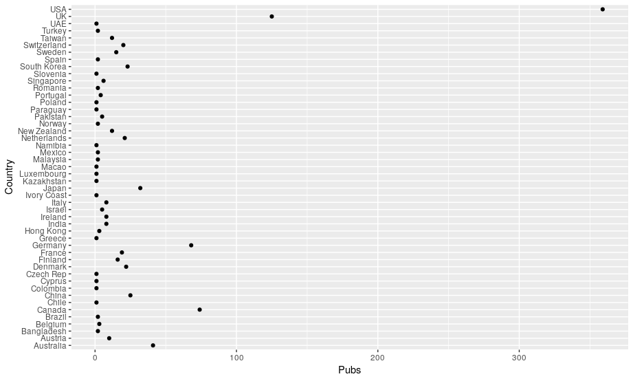 Plot of CHI 2019 by country