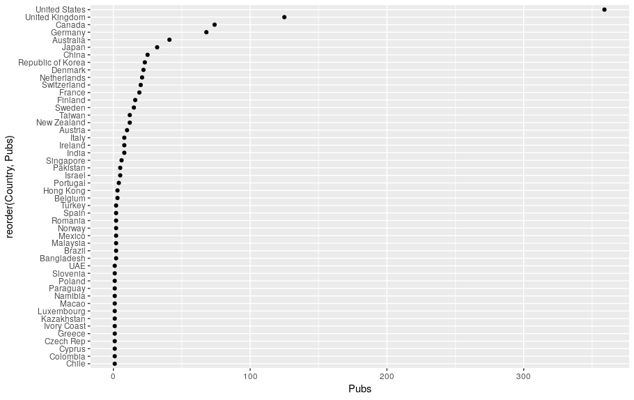 Plot one is a point-plot of countries by number of publications