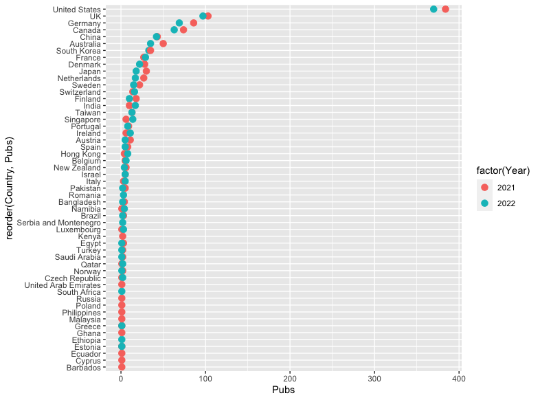 Multi-year plot of papers at CHI by country